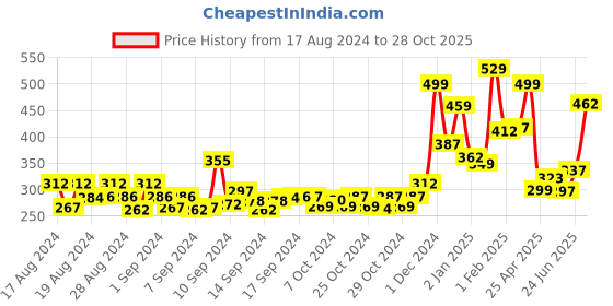 ajio.com yellow chimes Studded Jhumkas with Beads yellow chimes Price History Graph from 17 Aug 2024 to 28 Oct 2025