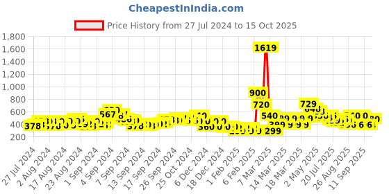 ajio.com acai Studded Slip-On Sandals acai Price History Graph from 27 Jul 2024 to 15 Oct 2025