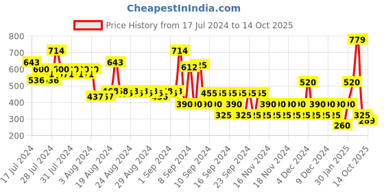 ajio.com outryt by azorte Studded Strappy Flat Sandals outryt by azorte Price History Graph from 17 Jul 2024 to 14 Oct 2025
