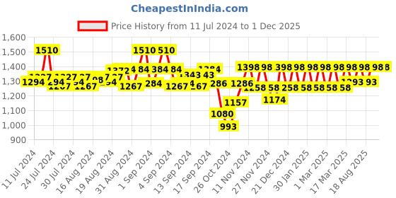 ajio.com peluche Studded with Cat's Eye Stone Cufflinks peluche Price History Graph from 11 Jul 2024 to 1 Dec 2025