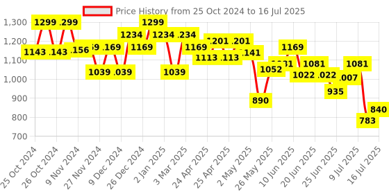 ajio.com barbie Student Doll Plus Piece Count Set barbie Price History Graph from 25 Oct 2024 to 13 Jul 2025