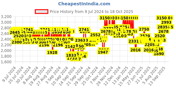 ajio.com pac Studio Concealer Vault - X24 Shade pac Price History Graph from 9 Jul 2024 to 14 Oct 2025