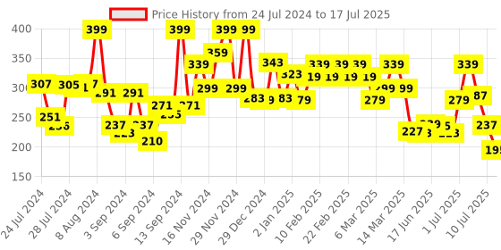 ajio.com swiss beauty Studio Finish Primer Matte & Poreless swiss beauty Price History Graph from 24 Jul 2024 to 10 Jul 2025