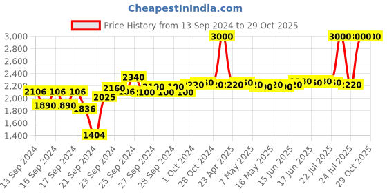 ajio.com m.a.c Studio Fix 24-Hour Smooth Wear Concealer - NC10 m.a.c Price History Graph from 13 Sep 2024 to 29 Oct 2025