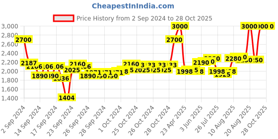 ajio.com m.a.c Studio Fix 24-Hour Smooth Wear Concealer - NC15 m.a.c Price History Graph from 2 Sep 2024 to 28 Oct 2025