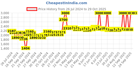 ajio.com m.a.c Studio Fix 24-Hour Smooth Wear Concealer - NC38 m.a.c Price History Graph from 26 Jul 2024 to 29 Oct 2025