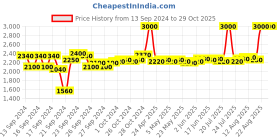 ajio.com m.a.c Studio Fix 24-Hour Smooth Wear Concealer - NC42 m.a.c Price History Graph from 13 Sep 2024 to 28 Oct 2025