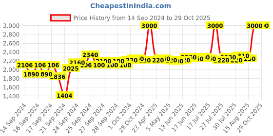 ajio.com m.a.c Studio Fix 24-Hour Smooth Wear Concealer - NC43 m.a.c Price History Graph from 14 Sep 2024 to 29 Oct 2025