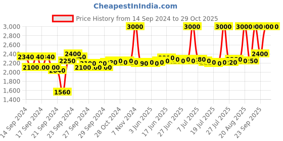 ajio.com m.a.c Studio Fix 24-Hour Smooth Wear Concealer - NC45 m.a.c Price History Graph from 14 Sep 2024 to 29 Oct 2025
