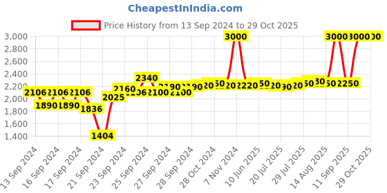 ajio.com m.a.c Studio Fix 24-Hour Smooth Wear Concealer - NC48 m.a.c Price History Graph from 13 Sep 2024 to 29 Oct 2025