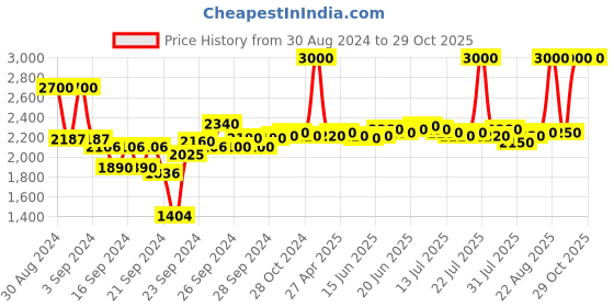 ajio.com m.a.c Studio Fix 24-Hour Smooth Wear Concealer - NC55 m.a.c Price History Graph from 30 Aug 2024 to 29 Oct 2025