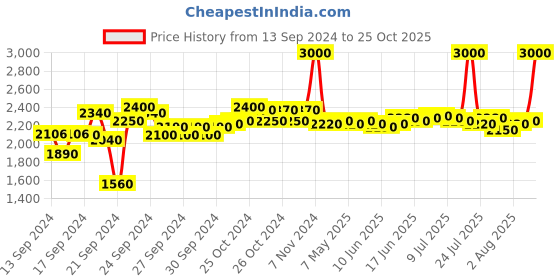 ajio.com m.a.c Studio Fix 24-Hour Smooth Wear Concealer - NW25 m.a.c Price History Graph from 13 Sep 2024 to 25 Oct 2025