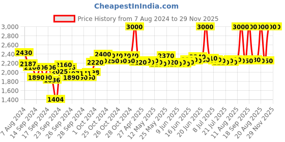 ajio.com m.a.c Studio Fix 24-Hour Smooth Wear Concealer - NW32 m.a.c Price History Graph from 7 Aug 2024 to 29 Nov 2025