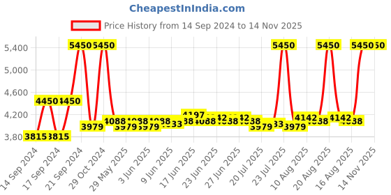 ajio.com m.a.c Studio Fix Conceal And Correct Palette - Dark m.a.c Price History Graph from 14 Sep 2024 to 13 Nov 2025