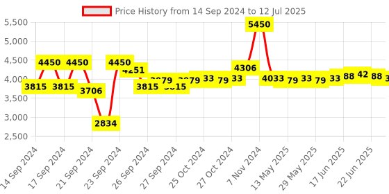 ajio.com m.a.c Studio Fix Conceal And Correct Palette - Light m.a.c Price History Graph from 14 Sep 2024 to 12 Jul 2025