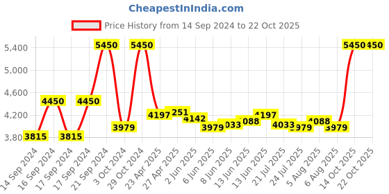 ajio.com m.a.c Studio Fix Conceal And Correct Palette - Medium Deep m.a.c Price History Graph from 14 Sep 2024 to 22 Oct 2025