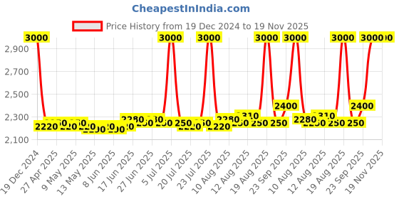 ajio.com m.a.c Studio Fix Every Wear All Over Face Pen - NC25 m.a.c Price History Graph from 19 Dec 2024 to 19 Nov 2025