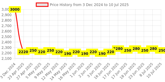 ajio.com m.a.c Studio Fix Every Wear All Over Face Pen - NC37 m.a.c Price History Graph from 3 Dec 2024 to 10 Jul 2025