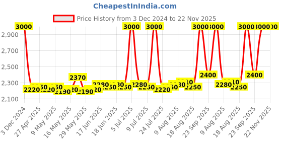 ajio.com m.a.c Studio Fix Every Wear All Over Face Pen - NC38 m.a.c Price History Graph from 3 Dec 2024 to 22 Nov 2025