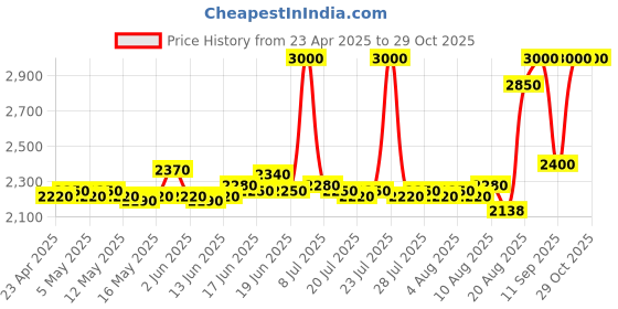 ajio.com m.a.c Studio Fix Every Wear All Over Face Pen - NC45 m.a.c Price History Graph from 23 Apr 2025 to 29 Oct 2025