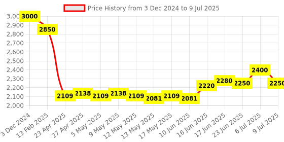 ajio.com m.a.c Studio Fix Every Wear All Over Face Pen - NW25 m.a.c Price History Graph from 3 Dec 2024 to 9 Jul 2025