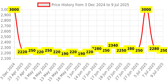 ajio.com m.a.c Studio Fix Every Wear All Over Face Pen - NW35 m.a.c Price History Graph from 3 Dec 2024 to 9 Jul 2025