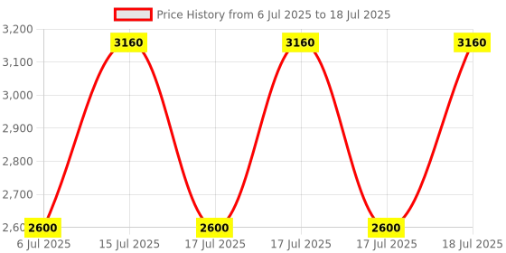 ajio.com m.a.c Studio Fix Fluid Foundation - C5 m.a.c Price History Graph from 6 Jul 2025 to 17 Jul 2025