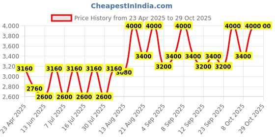 ajio.com m.a.c Studio Fix Fluid Foundation - NC38 m.a.c Price History Graph from 23 Apr 2025 to 28 Oct 2025