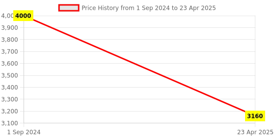 ajio.com m.a.c Studio Fix Fluid Foundation with SPF 15 m.a.c Price History Graph from 1 Sep 2024 to 23 Apr 2025
