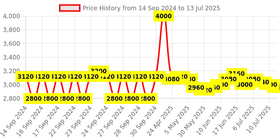 ajio.com m.a.c Studio Fix Fluid Foundation with SPF 15 m.a.c Price History Graph from 14 Sep 2024 to 13 Jul 2025