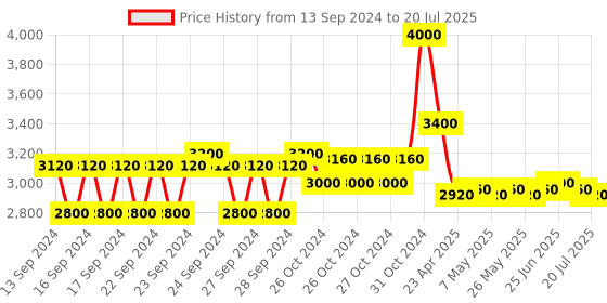 ajio.com m.a.c Studio Fix Fluid Foundation with SPF 15 m.a.c Price History Graph from 13 Sep 2024 to 12 Jul 2025
