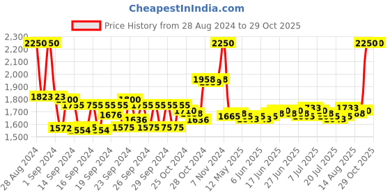 ajio.com m.a.c Studio Fix Fluid Mini Foundation - 25Nc m.a.c Price History Graph from 28 Aug 2024 to 28 Oct 2025