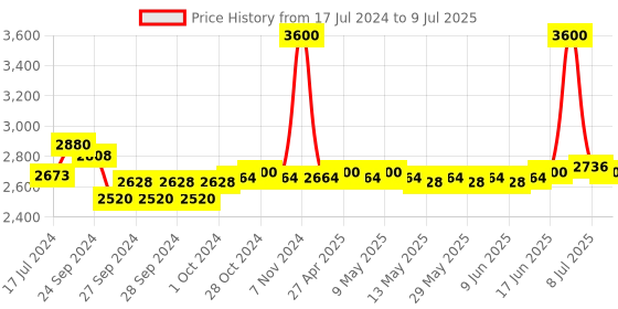 ajio.com m.a.c Studio Fix Fluid SPF 15 Foundation m.a.c Price History Graph from 17 Jul 2024 to 9 Jul 2025