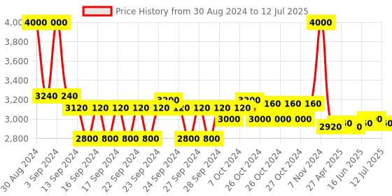 ajio.com m.a.c Studio Fix Fluid SPF 15 Foundation - C3.5 m.a.c Price History Graph from 30 Aug 2024 to 12 Jul 2025