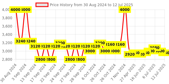 ajio.com m.a.c Studio Fix Fluid SPF 15 Foundation - C4.5 m.a.c Price History Graph from 30 Aug 2024 to 12 Jul 2025