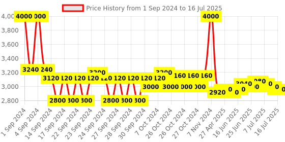 ajio.com m.a.c Studio Fix Fluid SPF 15 Foundation - C55 m.a.c Price History Graph from 1 Sep 2024 to 16 Jul 2025