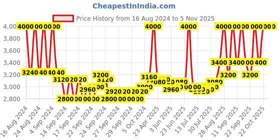 ajio.com m.a.c Studio Fix Fluid SPF 15 Foundation - NC40 m.a.c Price History Graph from 16 Aug 2024 to 5 Nov 2025