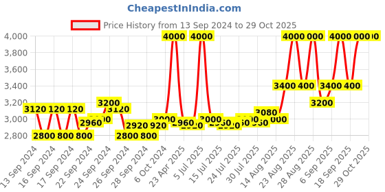 ajio.com m.a.c Studio Fix Fluid SPF 15 Foundation - NC42 m.a.c Price History Graph from 13 Sep 2024 to 29 Oct 2025