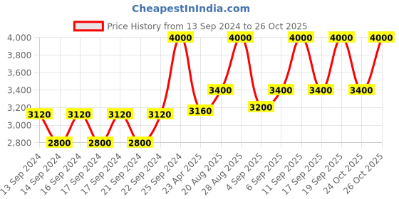 ajio.com m.a.c Studio Fix Fluid SPF 15 Foundation - NC43.5 m.a.c Price History Graph from 13 Sep 2024 to 26 Oct 2025