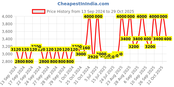 ajio.com m.a.c Studio Fix Fluid SPF 15 Foundation - NC44 m.a.c Price History Graph from 13 Sep 2024 to 29 Oct 2025