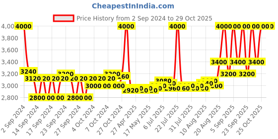 ajio.com m.a.c Studio Fix Fluid SPF 15 Foundation - NC45 m.a.c Price History Graph from 2 Sep 2024 to 29 Oct 2025