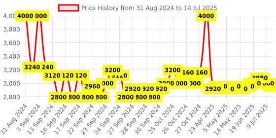 ajio.com m.a.c Studio Fix Fluid SPF 15 Foundation - NW43 m.a.c Price History Graph from 31 Aug 2024 to 14 Jul 2025