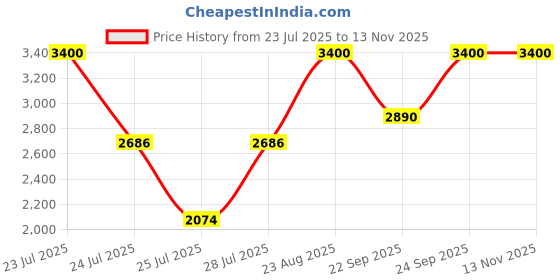 ajio.com m.a.c Studio Fix Powder Plus Foundation - C4 m.a.c Price History Graph from 23 Jul 2025 to 13 Nov 2025