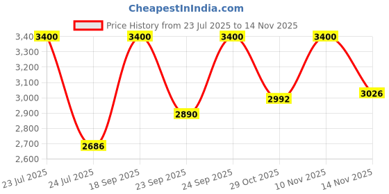 ajio.com m.a.c Studio Fix Powder Plus Foundation - C40 m.a.c Price History Graph from 23 Jul 2025 to 10 Nov 2025