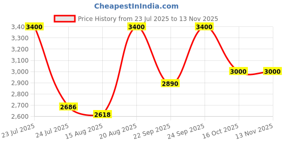 ajio.com m.a.c Studio Fix Powder Plus Foundation - C4.5 m.a.c Price History Graph from 23 Jul 2025 to 12 Nov 2025