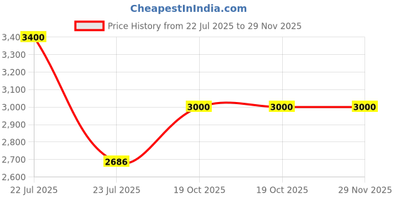 ajio.com m.a.c Studio Fix Powder Plus Foundation - C5 m.a.c Price History Graph from 22 Jul 2025 to 29 Nov 2025
