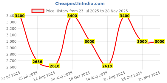 ajio.com m.a.c Studio Fix Powder Plus Foundation - N4 m.a.c Price History Graph from 23 Jul 2025 to 27 Nov 2025