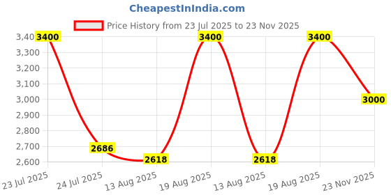ajio.com m.a.c Studio Fix Powder Plus Foundation - NC15 m.a.c Price History Graph from 23 Jul 2025 to 23 Nov 2025