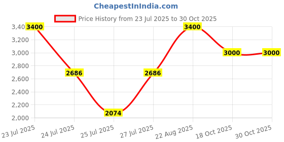 ajio.com m.a.c Studio Fix Powder Plus Foundation - NC20 m.a.c Price History Graph from 23 Jul 2025 to 30 Oct 2025