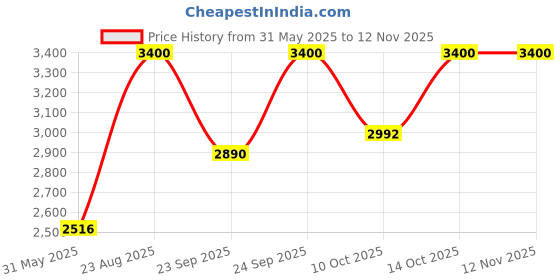 ajio.com m.a.c Studio Fix Powder Plus Foundation - NC30 m.a.c Price History Graph from 31 May 2025 to 12 Nov 2025